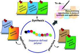 Graphical abstract: Sequence-defined non-natural polymers: synthesis and applications