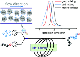 Graphical abstract: The influence of mixing on chain extension by photo-controlled/living radical polymerization under continuous-flow conditions