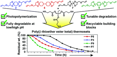 Graphical abstract: Hydrolytically degradable poly(β-thioether ester ketal) thermosets via radical-mediated thiol–ene photopolymerization