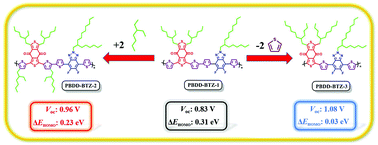 Graphical abstract: Double acceptor block-based copolymers for efficient organic solar cells: side-chain and π-bridge engineered high open-circuit voltage and small driving force