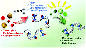 Graphical abstract: Nitroxide-mediated polymerisation of thioacrylates and their transformation into poly(acrylamide)s