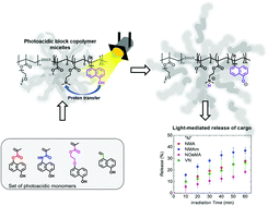 Graphical abstract: Synthesis and self-assembly of photoacid-containing block copolymers based on 1-naphthol