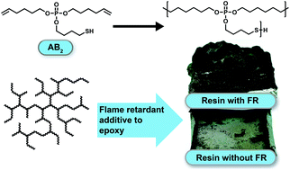 Graphical abstract: First phosphorus AB2 monomer for flame-retardant hyperbranched polyphosphoesters: AB2vs. A2 + B3