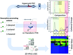 Graphical abstract: Multidimensional chromatographic analysis of carboxylic acid-functionalized polyethylene