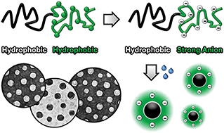 Graphical abstract: A mild and quantitative route towards well-defined strong anionic/hydrophobic diblock copolymers: synthesis and aqueous self-assembly