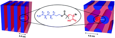 Graphical abstract: Microphase separation of highly amphiphilic, low N polymers by photoinduced copper-mediated polymerization, achieving sub-2 nm domains at half-pitch