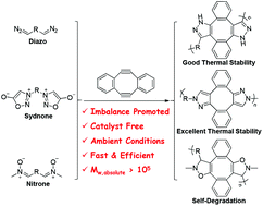 Graphical abstract: Stoichiometric imbalance-promoted step-growth polymerization based on self-accelerating 1,3-dipolar cycloaddition click reactions