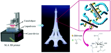 Graphical abstract: Photocurable modification of inorganic fillers and their application in photopolymers for 3D printing