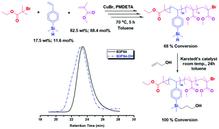 Graphical abstract: Synthesis of poly(methyl methacrylate)-b-poly[(4-vinylphenyl)dimethylsilane] via atom transfer radical polymerization and its in-chain functionalization