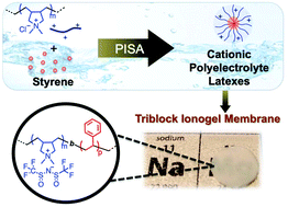 Graphical abstract: Poly(diallyldimethylammonium) based poly(ionic liquid) di- and triblock copolymers by PISA as matrices for ionogel membranes