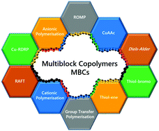 Graphical abstract: Synthetic approaches for multiblock copolymers