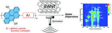 Graphical abstract: Anthanthrene-based conjugated polymers for the dispersion of single-walled carbon nanotubes