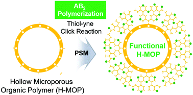 Graphical abstract: AB2 polymerization on hollow microporous organic polymers: engineering of solid acid catalysts for the synthesis of soluble cellulose derivatives