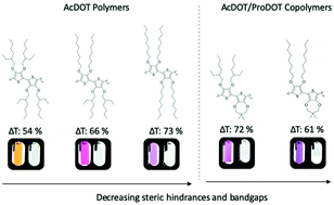 Graphical abstract: Effects of linear and branched side chains on the redox and optoelectronic properties of 3,4-dialkoxythiophene polymers