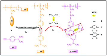 Graphical abstract: Double-click synthesis of polysiloxane third-order nonlinear optical polymers with donor–acceptor chromophores