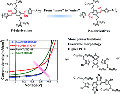 Graphical abstract: Influence of the –CN substitution position on the performance of dicyanodistyrylbenzene-based polymer solar cells