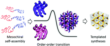 Graphical abstract: Mesochiral phases from the self-assembly of chiral block copolymers