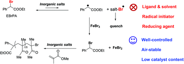 Graphical abstract: Ligand- and solvent-free ATRP of MMA with FeBr3 and inorganic salts