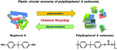 Graphical abstract: Chemical recycling of poly(bisphenol A carbonate)