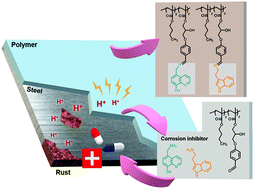 Graphical abstract: Controlling release kinetics of pH-responsive polymer nanoparticles