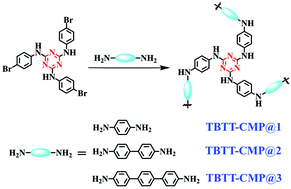 Graphical abstract: Polytriazine porous networks for effective iodine capture