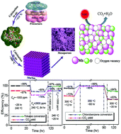 Graphical abstract: Self-molten-polymerization synthesis of highly defected Mn/Sm binary oxides with mesoporous structures for efficient removal of toluene and chlorobenzene