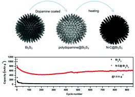Graphical abstract: Nitrogen-enriched carbon-coated flower-like bismuth sulfide architectures towards high-performance lithium-ion battery anodes