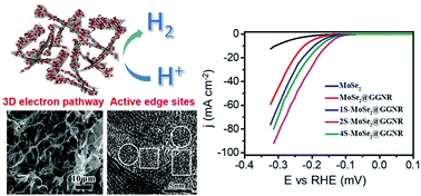 Graphical abstract: Graphene/graphene nanoribbon aerogels decorated with S-doped MoSe2 nanosheets as an efficient electrocatalyst for hydrogen evolution