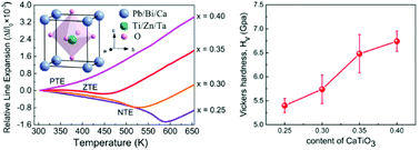 Graphical abstract: Tunable thermal expansion and high hardness of (0.9−x)PbTiO3–xCaTiO3–0.1Bi(Zn2/3Ta1/3)O3 ceramics