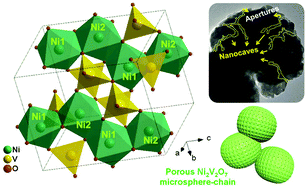 Graphical abstract: Designing chain-like nickel pyro-vanadate porous spheres as an advanced electrode material for supercapacitors