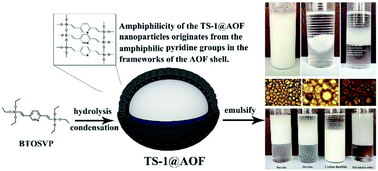 Graphical abstract: An amphiphilic organosilicon framework (AOF): a new solid Pickering catalyst carrier