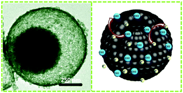 Graphical abstract: Mesoporous nickel cobalt manganese sulfide yolk–shell hollow spheres for high-performance electrochemical energy storage