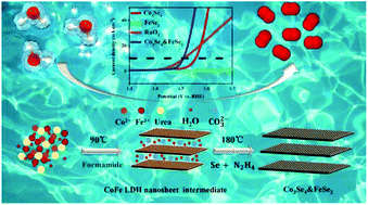 Graphical abstract: Synthesis from a layered double hydroxide precursor for a highly efficient oxygen evolution reaction