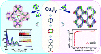 Graphical abstract: Two CuxIy-based copper–organic frameworks with multiple secondary building units (SBUs): structure, gas adsorption and impressive ability of I2 sorption and release