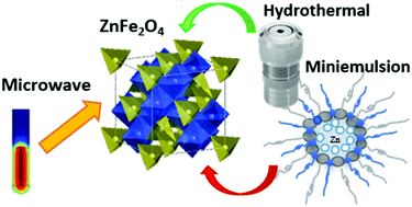 Graphical abstract: Exploring wet chemistry approaches to ZnFe2O4 spinel ferrite nanoparticles with different inversion degrees: a comparative study