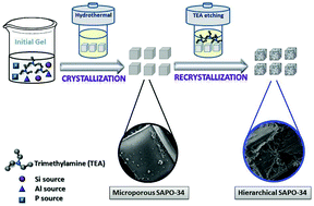 Graphical abstract: Efficient post-synthesis of hierarchical SAPO-34 zeolites via organic amine etching under hydrothermal conditions and their enhanced MTO performance