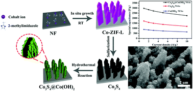 Graphical abstract: Zeolitic imidazolate framework-derived Co3S4@Co(OH)2 nanoarrays as self-supported electrodes for asymmetric supercapacitors