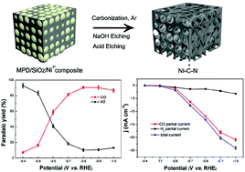 Graphical abstract: Poly-phenylenediamine-derived atomically dispersed Ni sites for the electroreduction of CO2 to CO