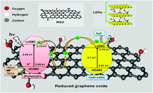 Graphical abstract: Facile development of CoAl-LDHs/RGO nanocomposites as photocatalysts for efficient hydrogen generation from water splitting under visible-light irradiation