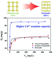 Graphical abstract: Stellerite-seeded facile synthesis of zeolite heulandite with exceptional aqueous Cd2+ capture performance