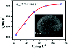 Graphical abstract: Ethylene glycol-assisted fabrication and superb adsorption capacity of hierarchical porous flower-like magnesium oxide microspheres for phosphate