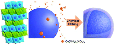 Graphical abstract: Surface modification of Li-rich manganese-based cathode materials by chemical etching