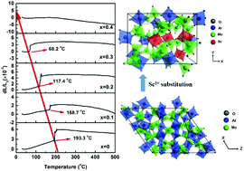 Graphical abstract: Tailored phase transition temperature and negative thermal expansion of Sc-substituted Al2Mo3O12 synthesized by a co-precipitation method