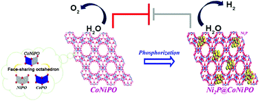 Graphical abstract: Novel nickel–cobalt phosphite with face-sharing octahedra derived electrocatalyst for efficient water splitting