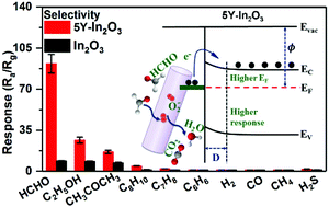 Graphical abstract: Tailoring energy level and surface basicity of metal oxide semiconductors by rare-earth incorporation for high-performance formaldehyde detection