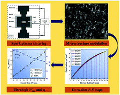 Graphical abstract: Achieving ultrahigh energy storage density and energy efficiency simultaneously in sodium niobate-based lead-free dielectric capacitors via microstructure modulation