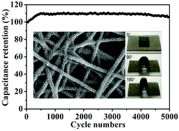 Graphical abstract: Core–shell assembly of carbon nanofibers and a 2D conductive metal–organic framework as a flexible free-standing membrane for high-performance supercapacitors