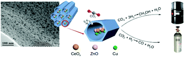 Graphical abstract: Selective hydrogenation of CO2 over a Ce promoted Cu-based catalyst confined by SBA-15