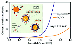 Graphical abstract: Engineering Cu2O/Cu@CoO hierarchical nanospheres: synergetic effect of fast charge transfer cores and active shells for enhanced oxygen evolution reaction