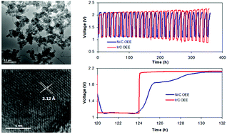 Graphical abstract: A nanostructured nickel/carbon matrix as an efficient oxygen evolution reaction electrocatalyst for rechargeable zinc–air batteries